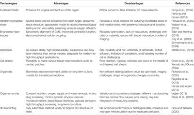 New Modalities of 3D Pluripotent Stem Cell-Based Assays in Cardiovascular Toxicity